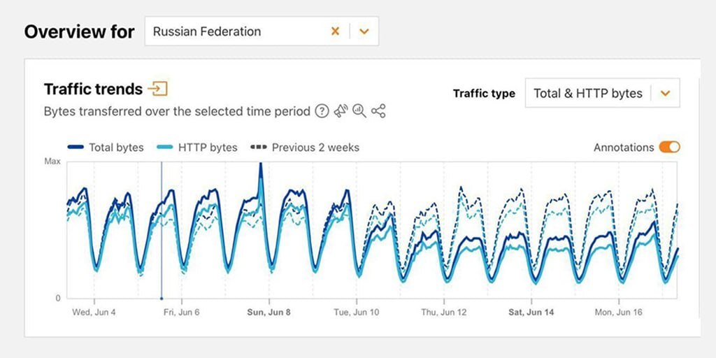 падение трафика Cloudflare
