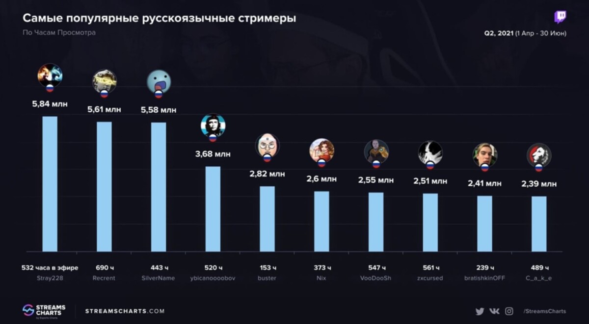 Олег “Stray228” Бочаров возглавил топ самых популярных стримеров в 2021 году