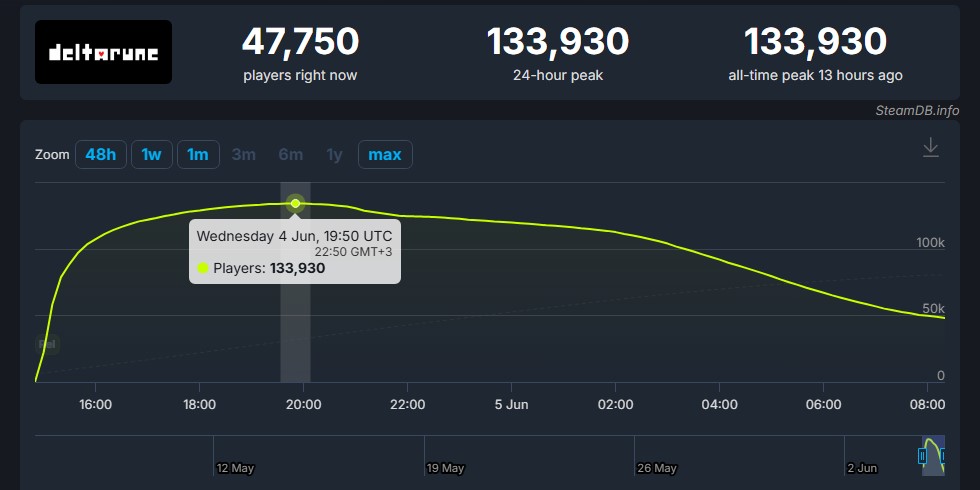 Deltarune SteamDB Player count