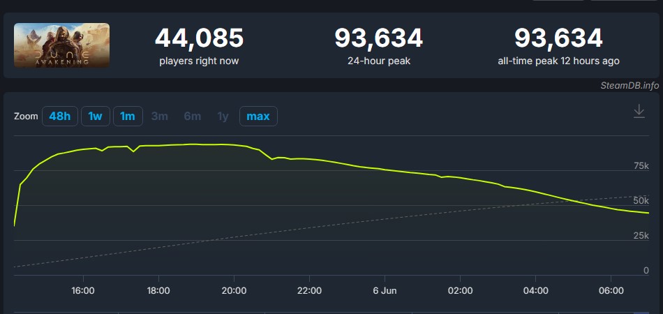 Dune: Awakening SteamDB player count