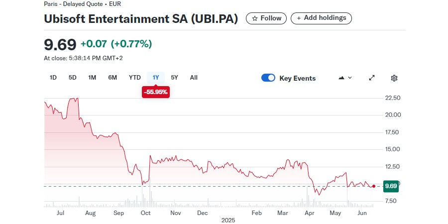 График акций UBI за 2025 год