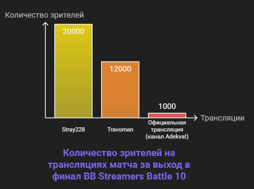 Количество зрителей на трансляции матча за выход в финал BB Streamers Battle 10
