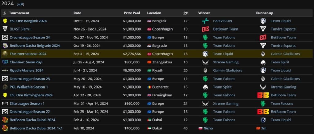 Список победителей всех тир-1 турниров за 2024 год в Dota 2