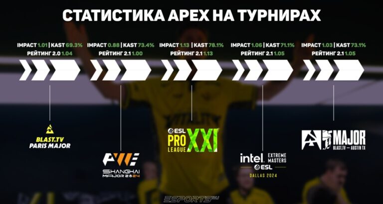 Статистика Апекса на турнирах
