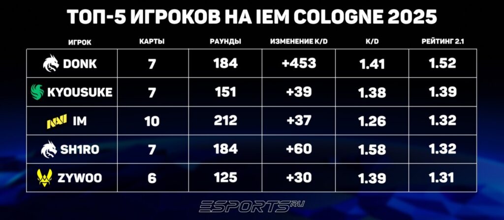 Статистика игроков групповой стадии на IEM Cologne 2025