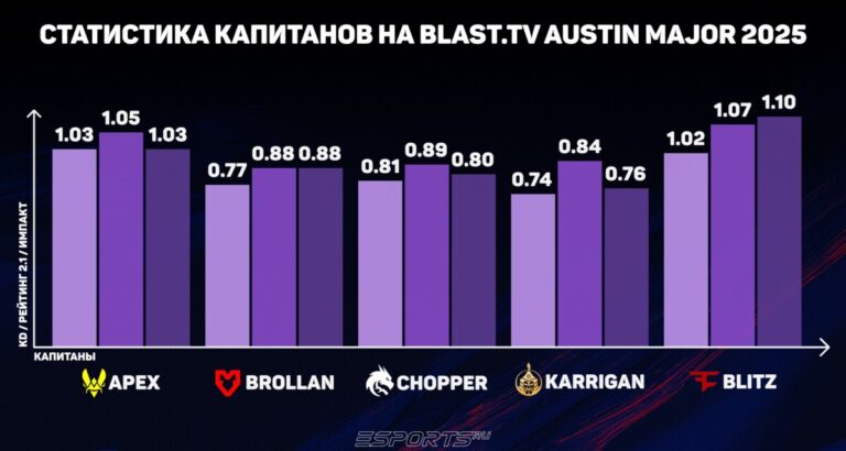 Статистика Капитанов на Бласт Аустин Мажор 2025