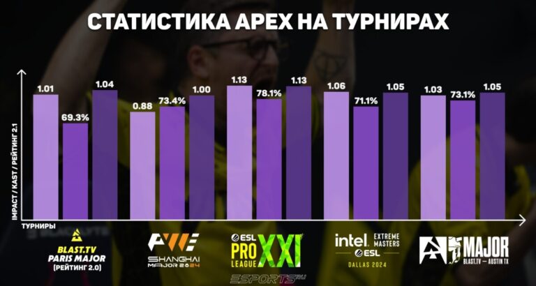 Диаграмма с распределением статистики Апекса на турнирах