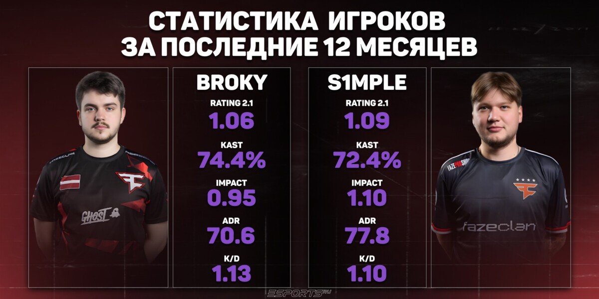 Статистика broky и s1mple за последние 12 месяцев
