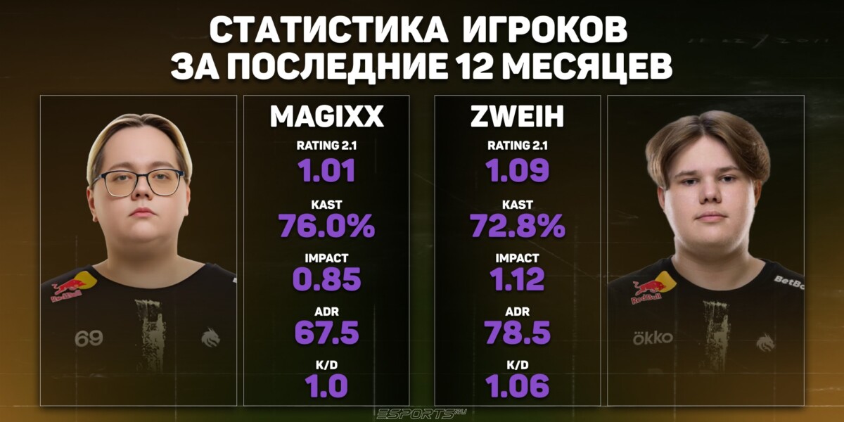 Статистика magixx и zweih за последние 12 месяцев