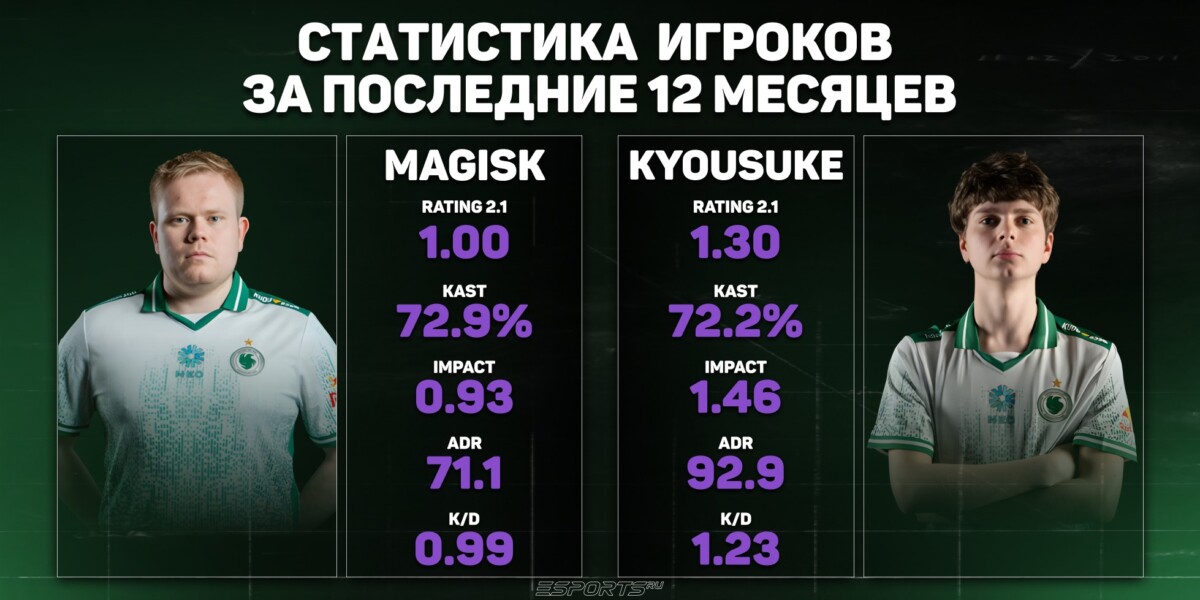 Статистика Magisk и kyousuke за последние 12 месяцев