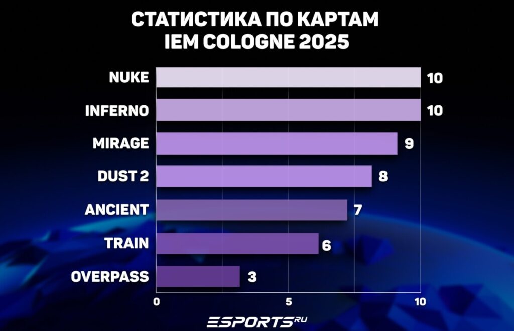 Статистика по картам групповой стадии на IEM Cologne 2025