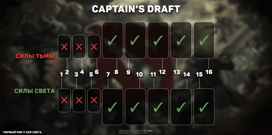 Последовательность драфта в Captain&rsquo;s Draft при условии, что у Сил Света первый пик