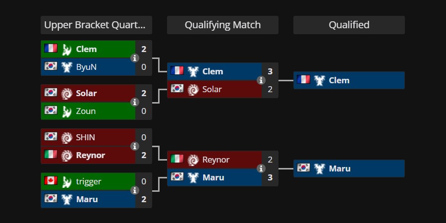 Турнирная сетка группы A