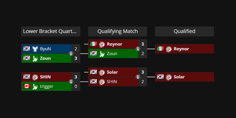 Турнирная сетка группы A