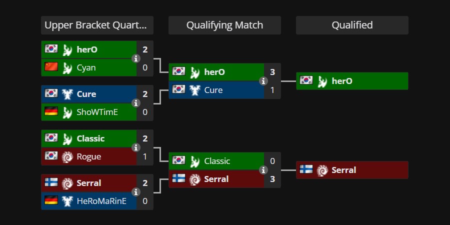 Турнирная сетка группы B