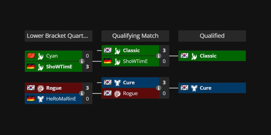 Турнирная сетка группы B