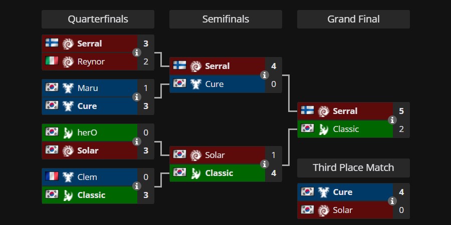 Турнирная сетка стадии плей-офф