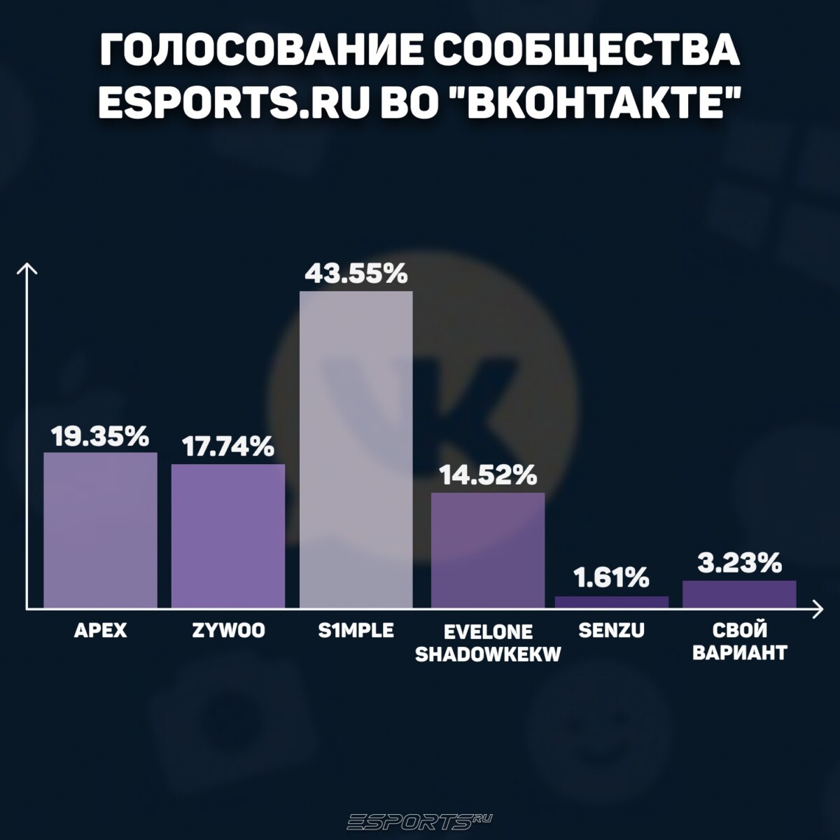 Голосование в группе "ВКонтакте" Esports.ru