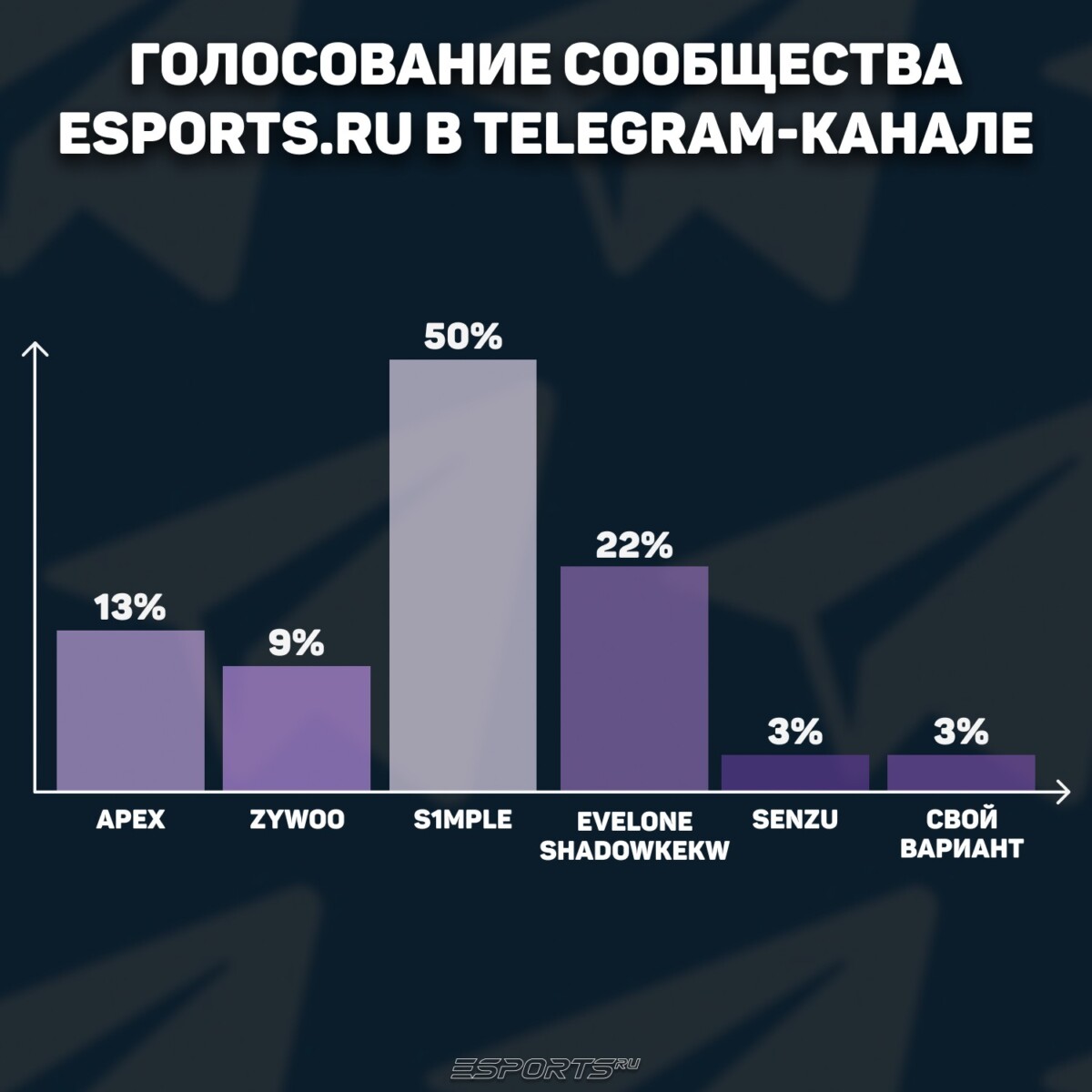 Голосование в телеграм-канале Esports.ru