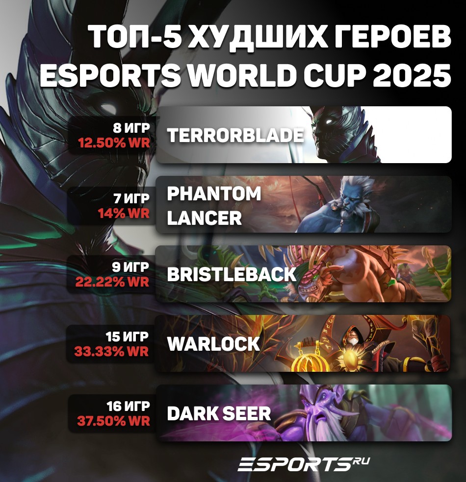 Топ-5 худших героев Esports World Cup 2025
