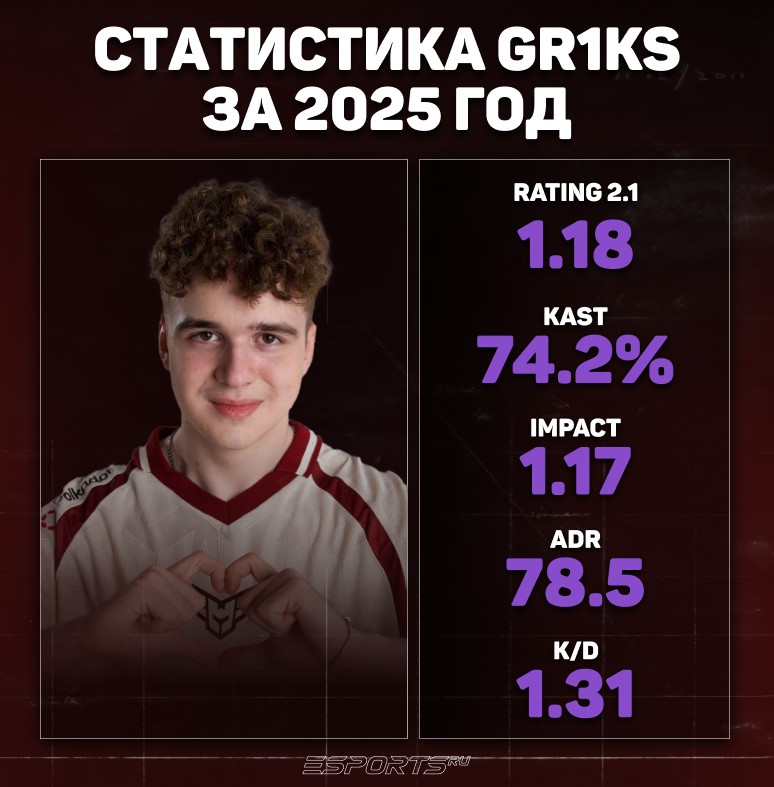 Статистика gr1ks за 2025 год