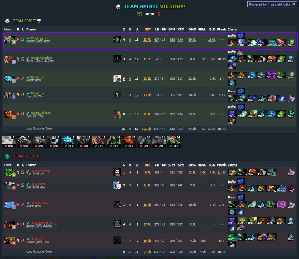 Статистика Yatoro в гранд-финале Esports World Cup 2025 против Team Falcons. Источник dotabuff.com