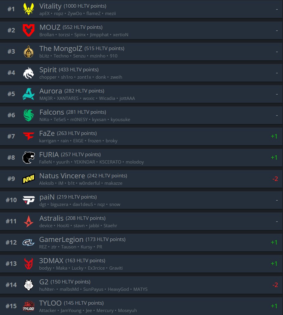 Рейтинг HLTV с 1 по 15 место. Источник: HLTV.