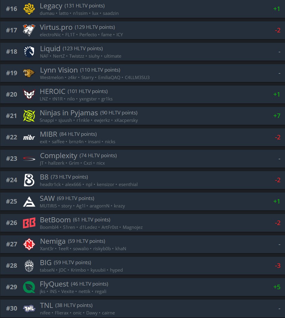Рейтинг HLTV с 16 по 30 место. Источник: HLTV.