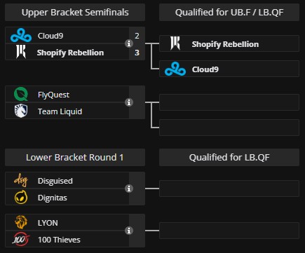 Раунд Elimination (Part 1) на LLTA North Split 3