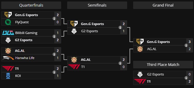 Сетка плей-офф Esports World Cup 2025 по LoL