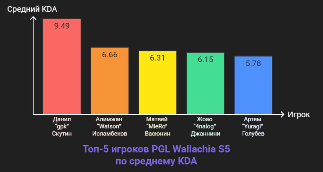 Топ-5 игроков PGL Wallachia по среднему KDA