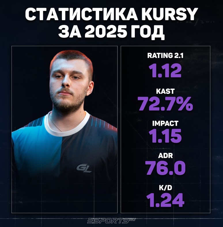 Статистика kursy за 2025 год