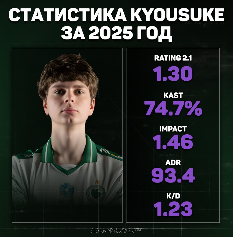 Статистика kyousuke за 2025 год