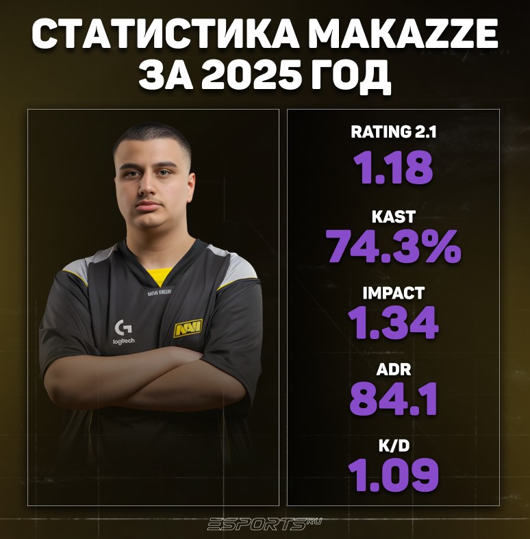 Статистика makazze за 2025 год