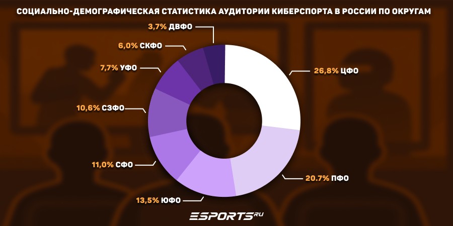 Социально-демографическая статистика аудитории киберспорта в России по округам