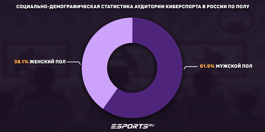 Социально-демографическая статистика аудитории киберспорта в России по полу