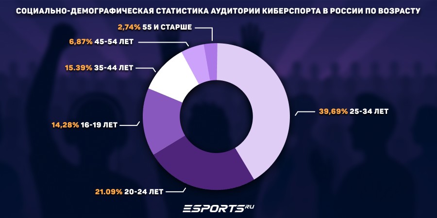 Социально-демографическая статистика аудитории киберспорта в России по возрасту