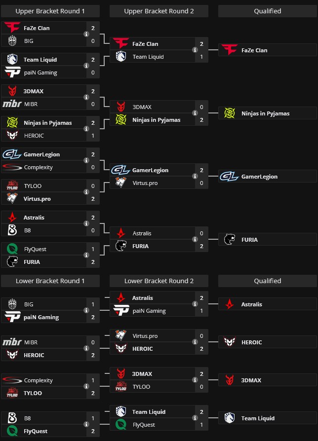 Турнирная сетка Play-In по итогам финального игрового дня выглядит следующим образом