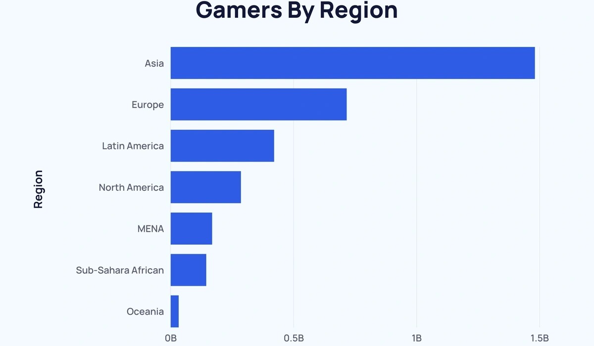 Gamers by Region