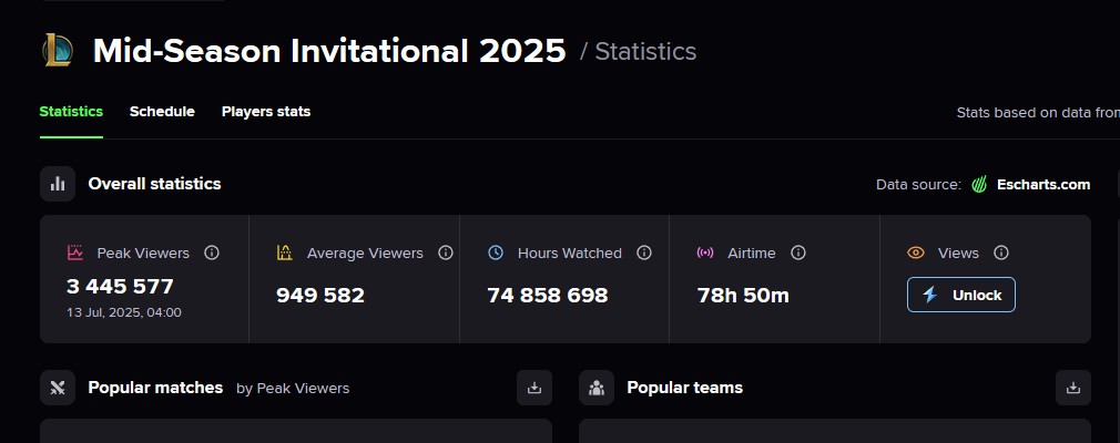 статистика Mid-Season Invitational 2025
