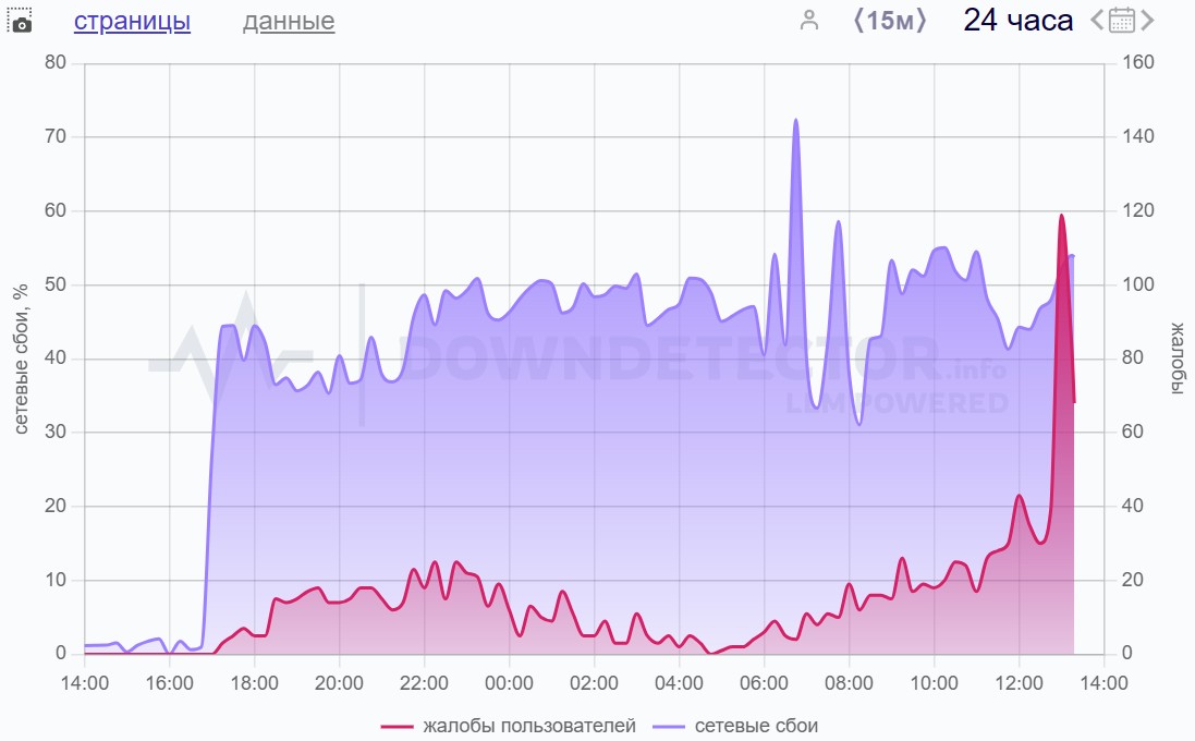 график доступа к Speedtest
