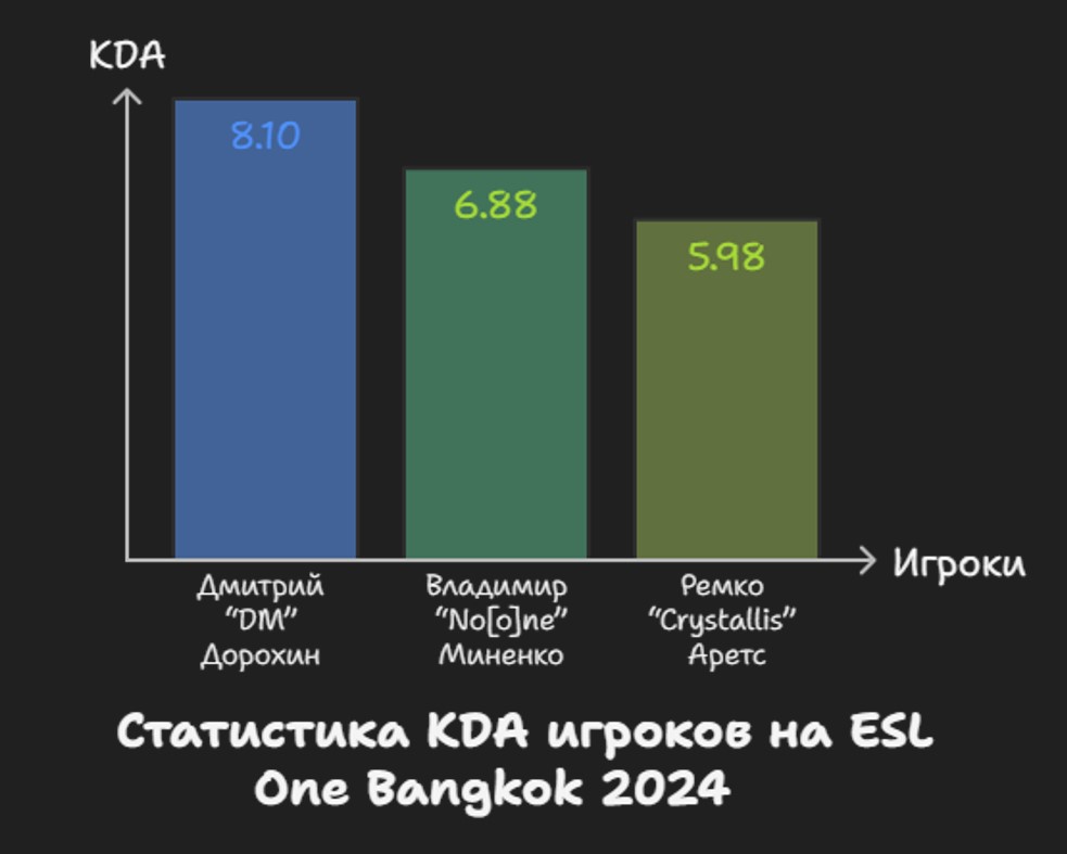 Статистика на ESL One Bangkok 2024 - лучший игрок по KDA