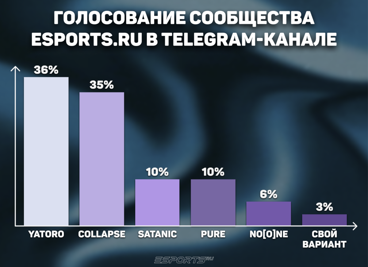 Итоги голосования сообщества Esports.ru в Telegram-канале за звание персона месяца
