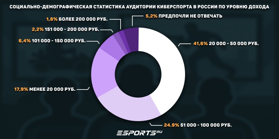 Социально-демографическая статистика аудитории киберспорта в России по уровню дохода