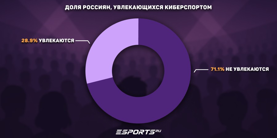 Доля россиян в РФ, увлекающихся киберспортом