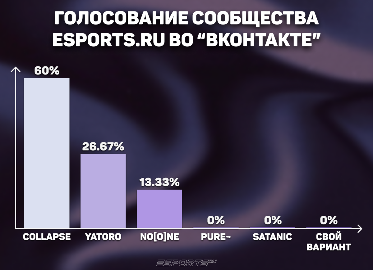 Итоги голосования сообщества Esports.ru в ВКонтакте за звание персона месяца