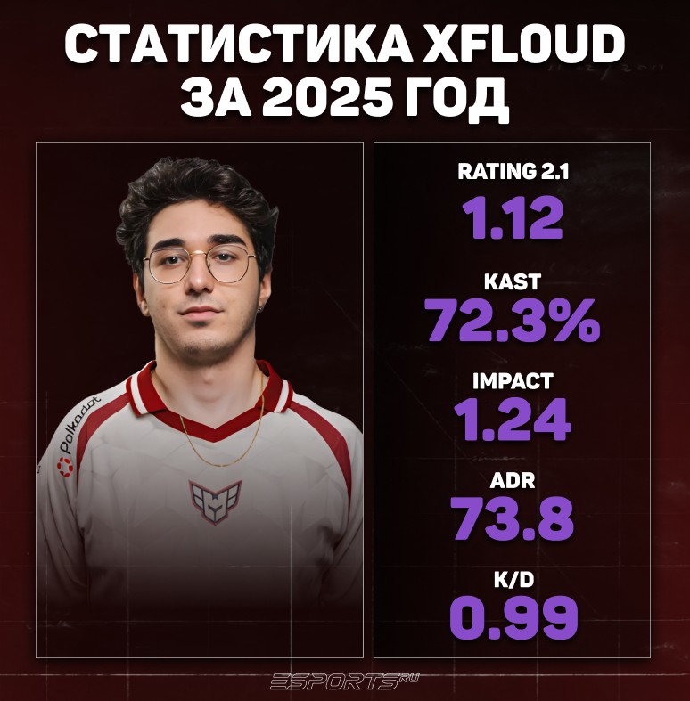Статистика xfl0ud за 2025 год