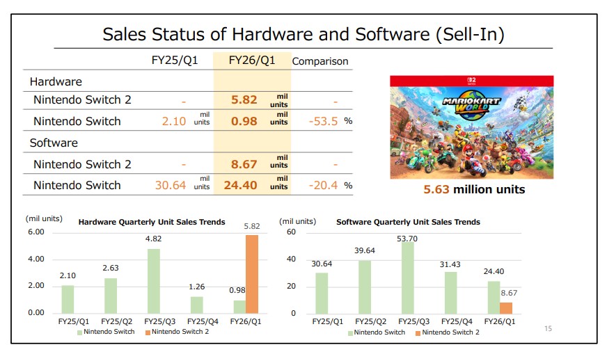 результаты продаж Switch 2