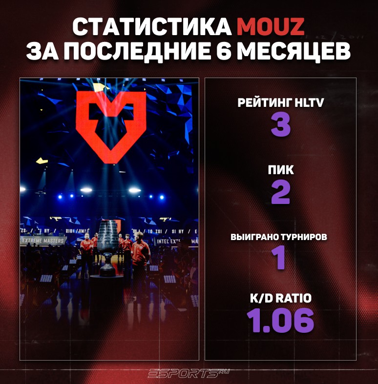 Статистика за последние 6 месяцев MOUZ