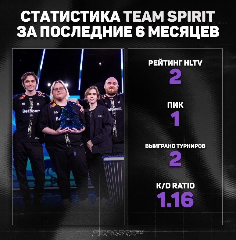 Статистика за последние 6 месяцев Team Spirit